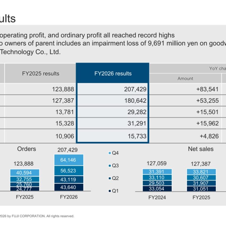 FUJI CORPORATION (6134): FY2025 Results Summary — Record Orders, Sales and Operating Profit on AI Server Demand