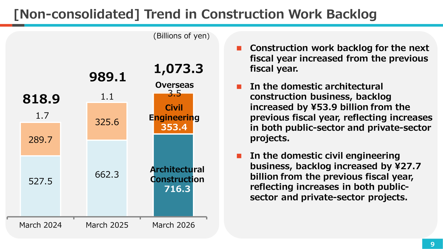 Trend in non-consolidated construction work backlog from March 2024 to March 2026 by architectural construction, civil engineering and overseas