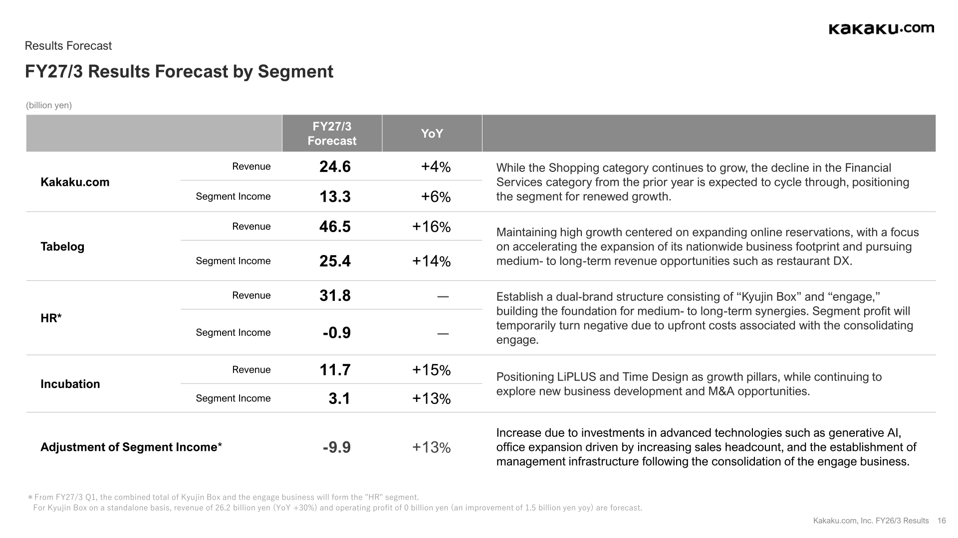 Slide showing Kakaku.com FY27/3 results forecast by segment with commentary for each segment