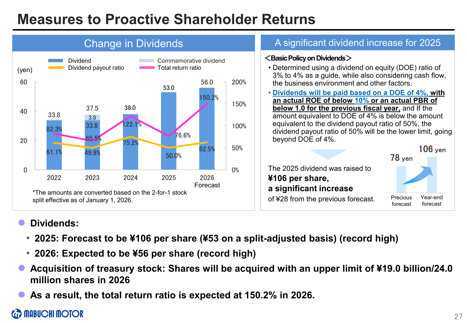 Bar chart of split-adjusted dividends per share from 2022 to 2026 forecast with dividend payout ratio and total return ratio lines, and the basic policy on dividends showing the 2025 dividend raised from 78 yen to 106 yen