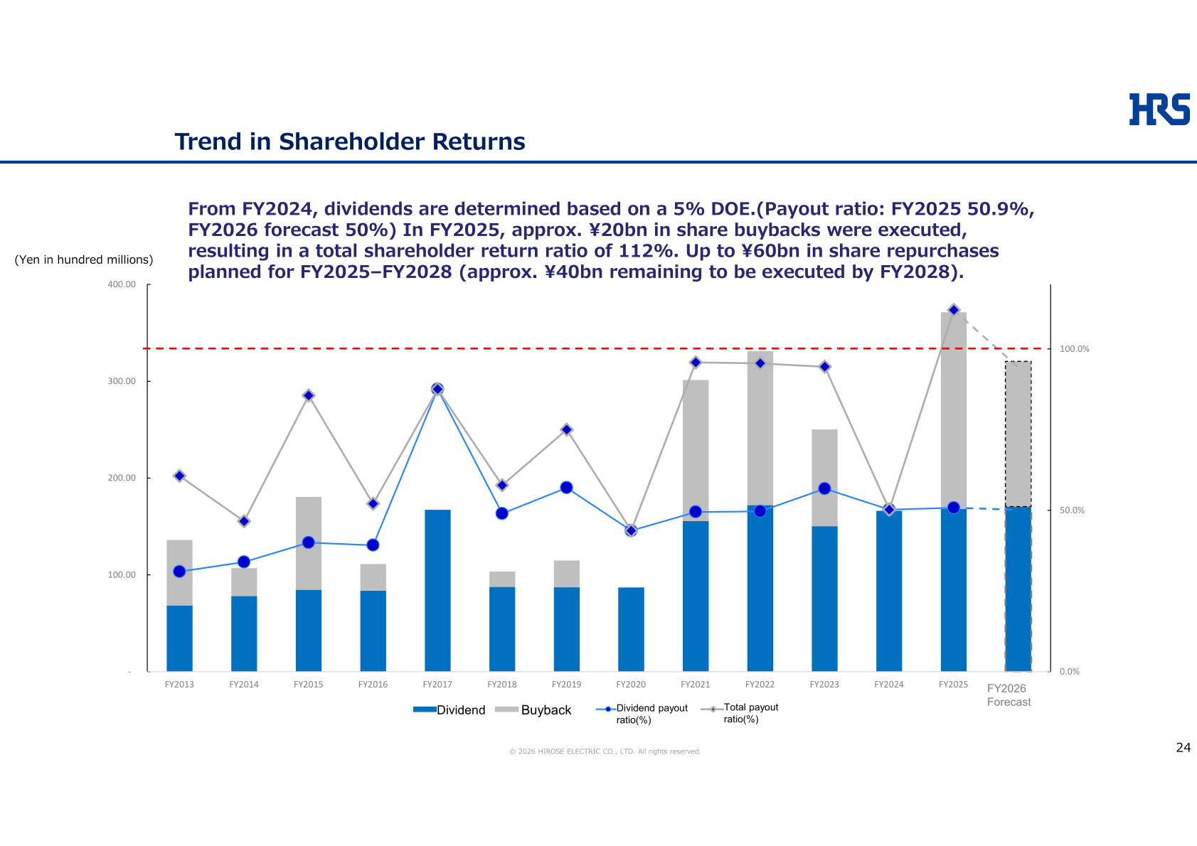 Trend in shareholder returns from FY2013 to FY2026 forecast, showing dividends, buybacks, dividend payout ratio and total payout ratio