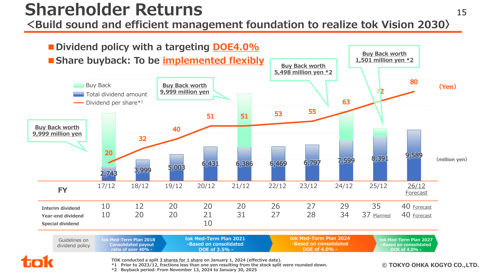 TOK shareholder returns chart showing dividend per share rising to 72 yen for FY2025 and a forecast of 80 yen for FY2026 under a DOE 4.0% policy