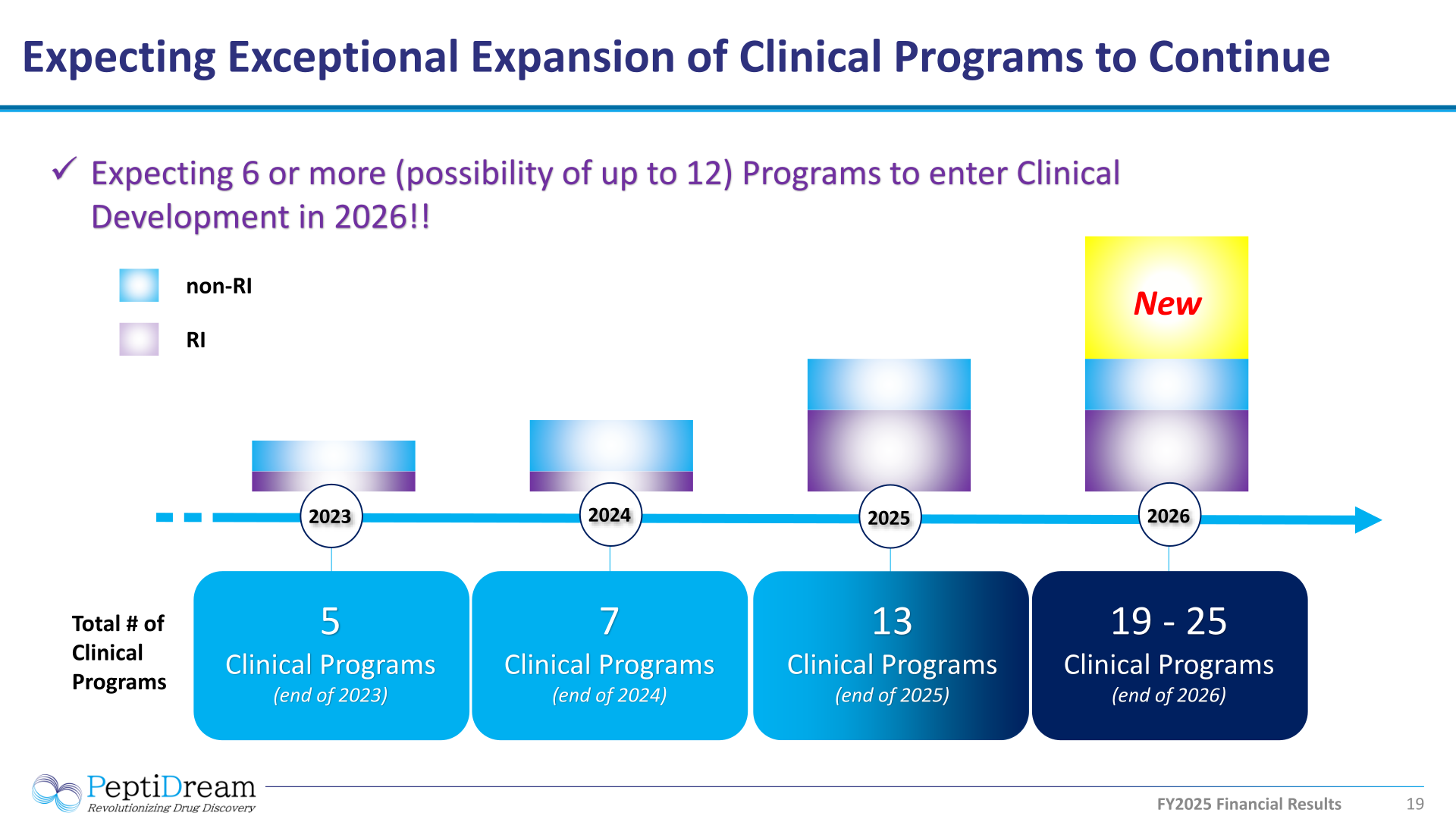 Chart showing PeptiDream's total number of clinical programs expanding from 5 at end of 2023, 7 at end of 2024, and 13 at end of 2025 to an expected 19 to 25 at end of 2026