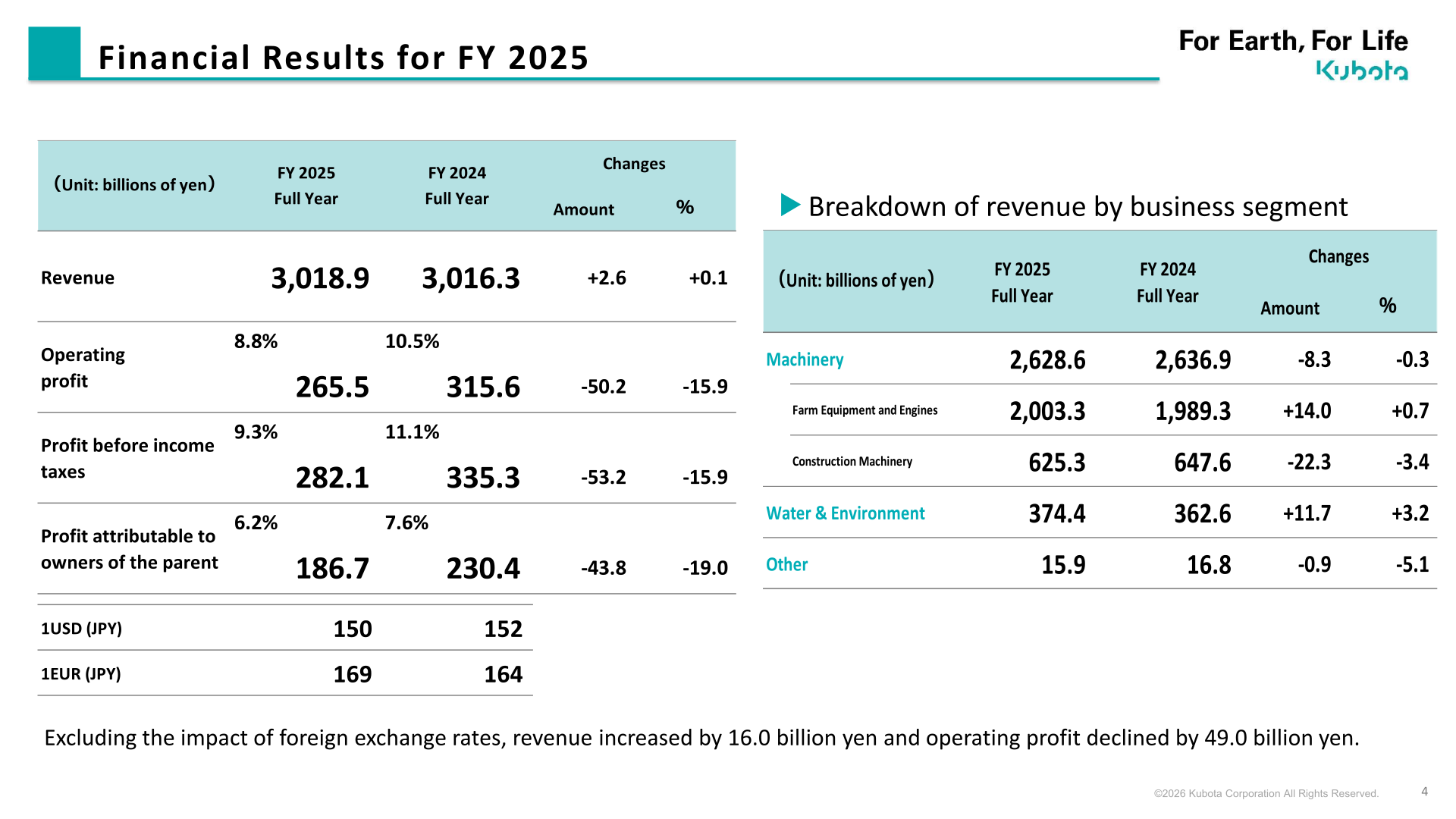 Kubota FY2025 full-year consolidated financial results and revenue by business segment