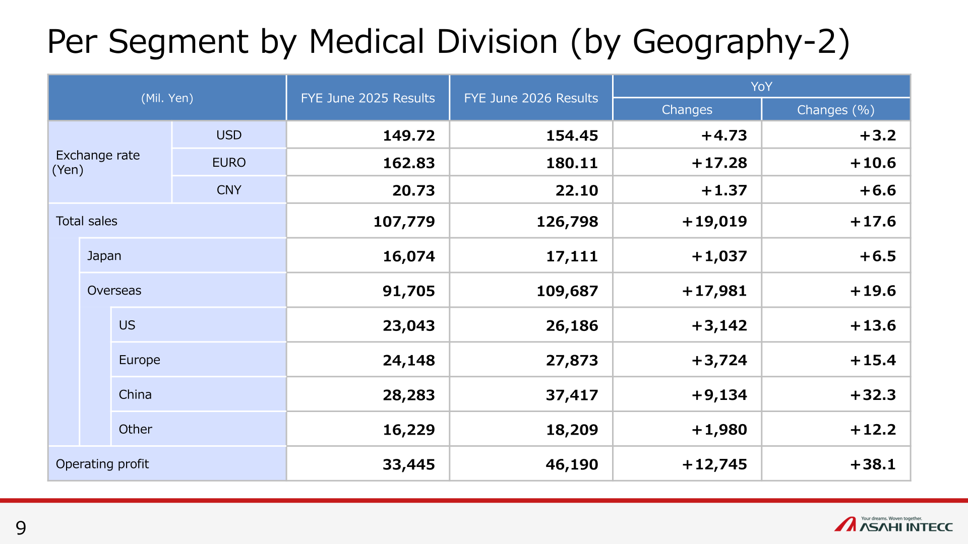 Medical Division sales by geography with year-on-year changes and assumed exchange rates