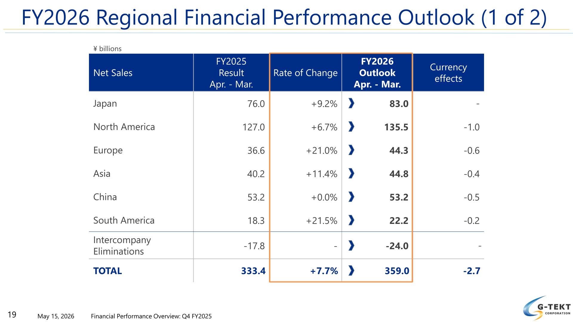 G-TEKT FY2026 regional net sales outlook table