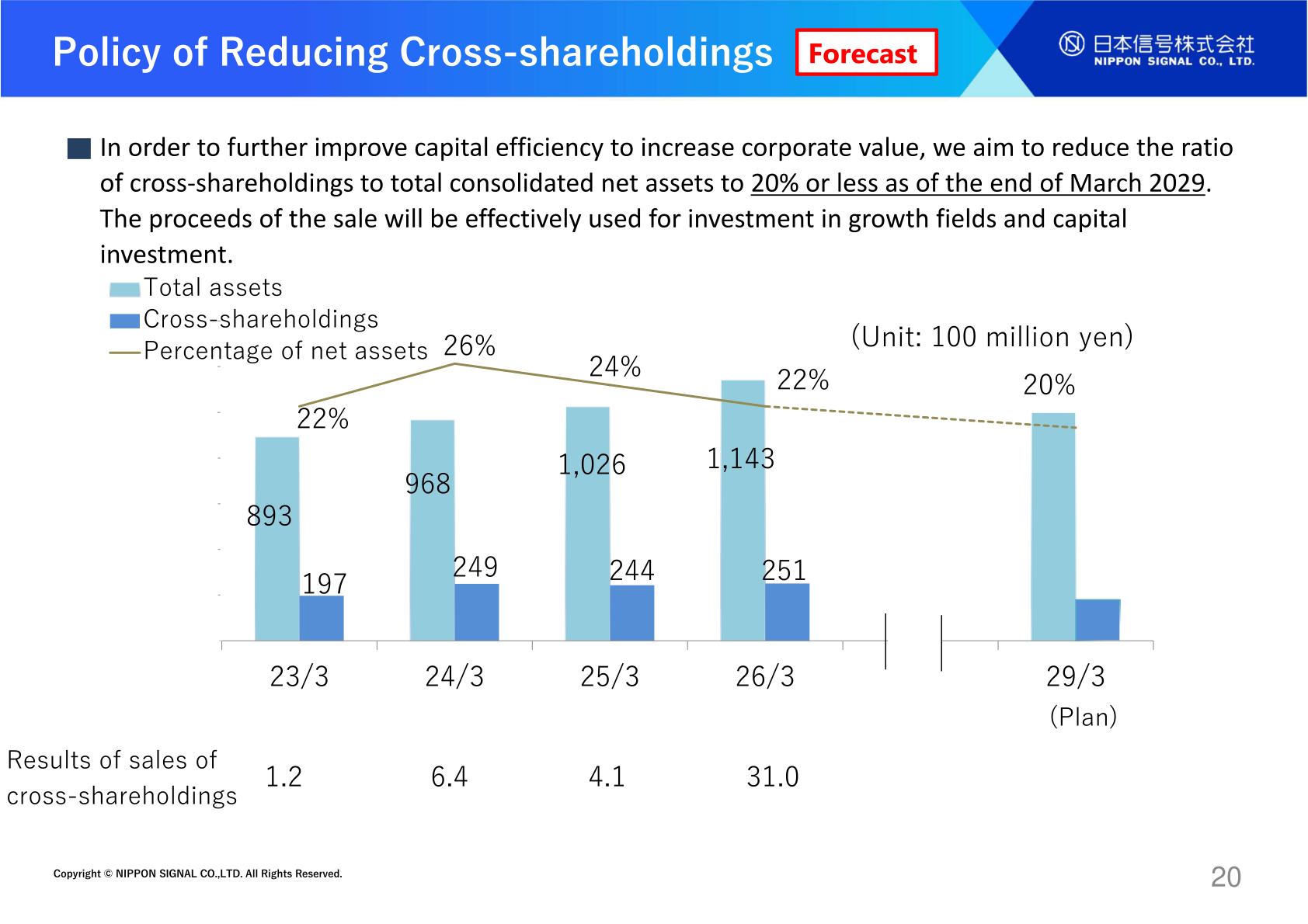 Chart of the policy of reducing cross-shareholdings, targeting 20% or less of consolidated net assets by the end of March 2029, with sales of cross-shareholdings of 31.0 in 2026/3 (unit: 100 million yen)