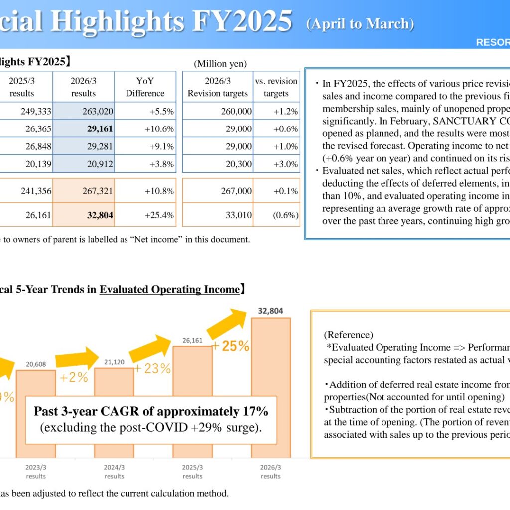 Resorttrust (4681): FY2025 Results Summary — Record Highs on Strong Membership Sales