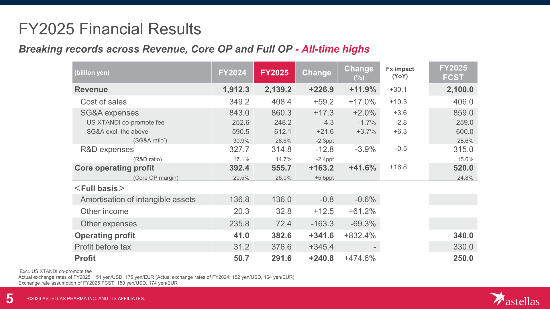 FY2025 consolidated financial results table (Full basis) showing revenue, cost items, core operating profit and profit versus FY2024 and prior forecast