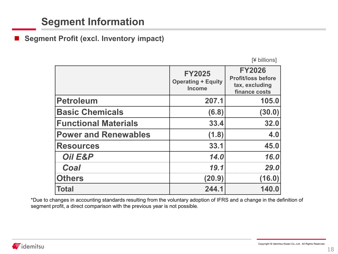 Table of FY2026 segment profit forecast (income before tax excluding finance costs, excluding inventory impact, IFRS basis) versus FY2025 operating + equity income by segment
