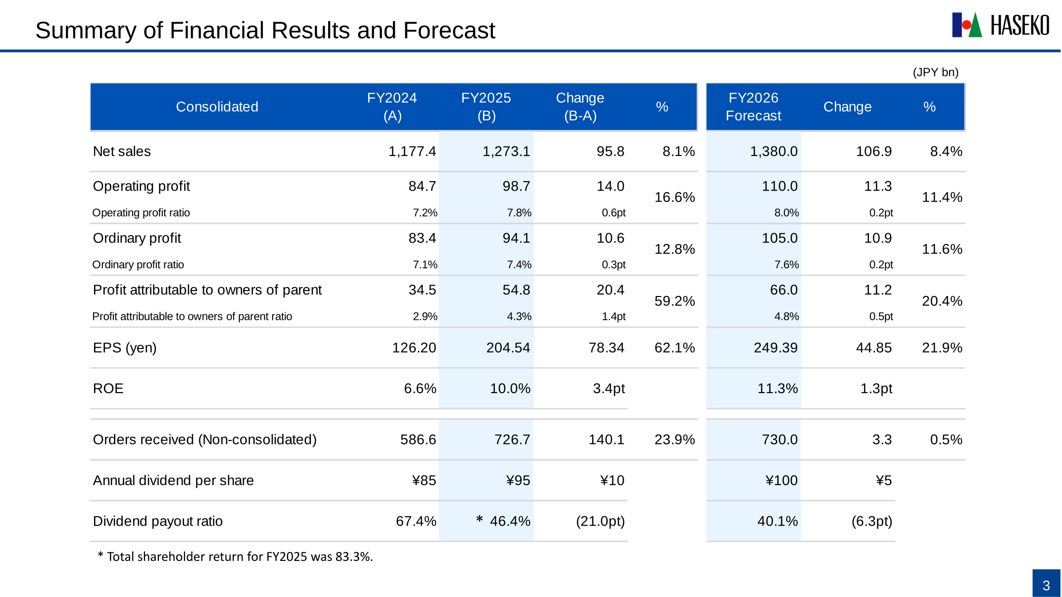 Summary table of Haseko Corporation's consolidated FY2025 results versus FY2024 and the FY2026 forecast, including net sales, profit, ROE and dividends