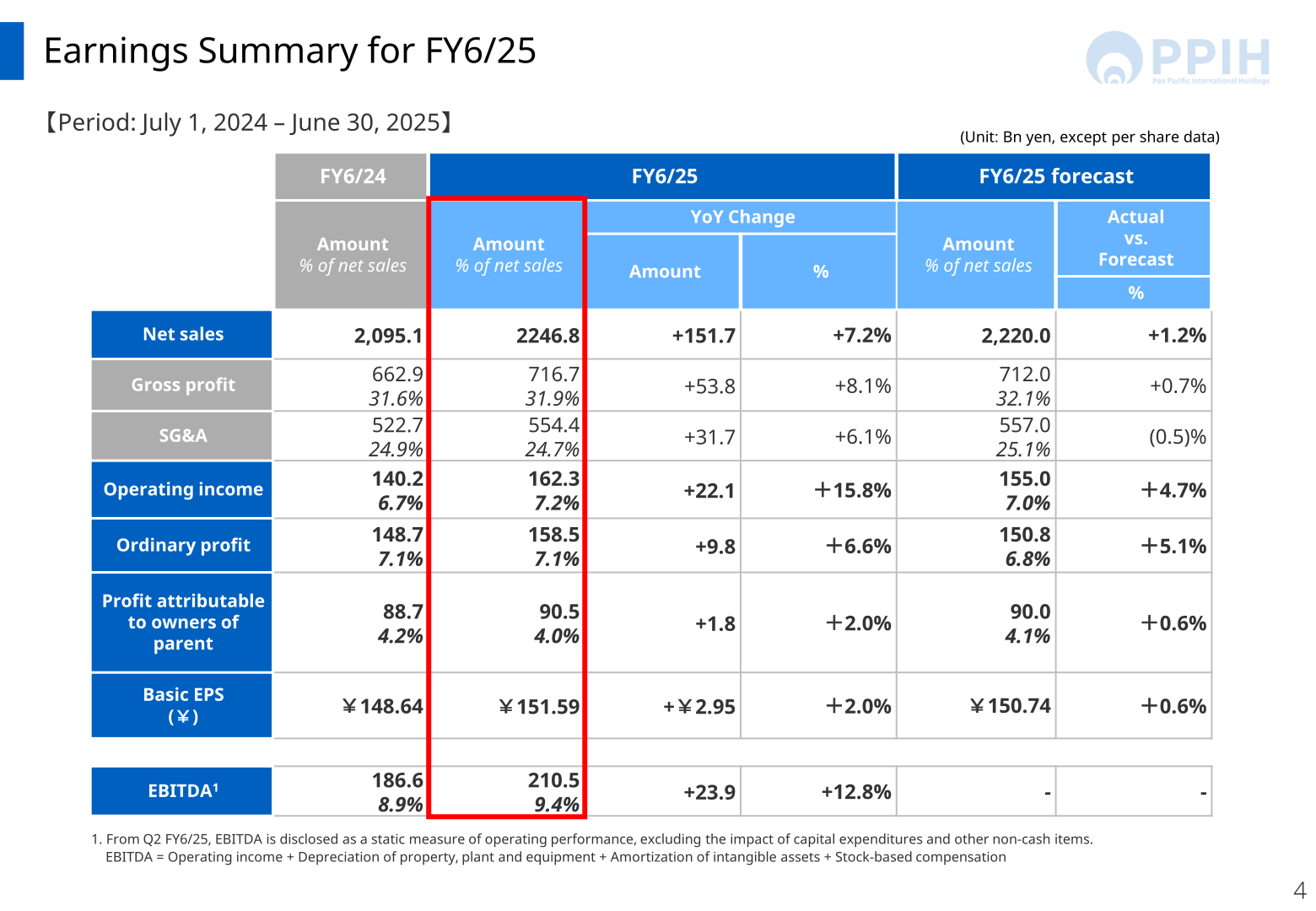 Table showing PPIH's consolidated earnings summary for FY6/25, including net sales, operating income, and profit attributable to owners of parent versus FY6/24 and the company's own forecast.
