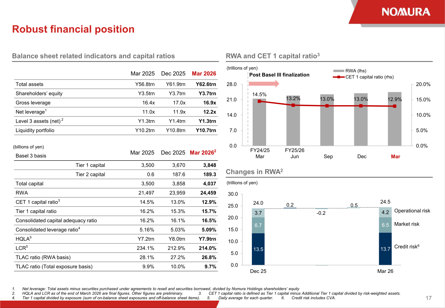 Chart of risk-weighted assets (RWA) and CET1 capital ratio trend, and changes in RWA by risk type (market risk, credit risk, operational risk)