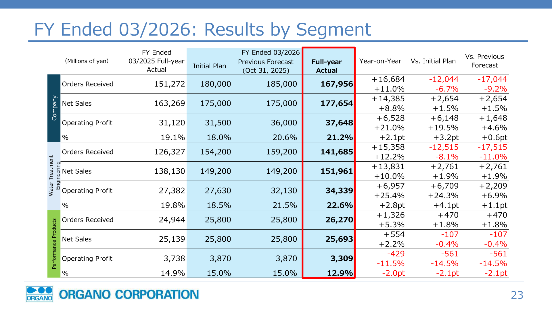 FY Ended 03/2026 results by segment: Company, Water Treatment Engineering and Performance Products, showing orders received, net sales and operating profit versus the prior year, initial plan and previous forecast