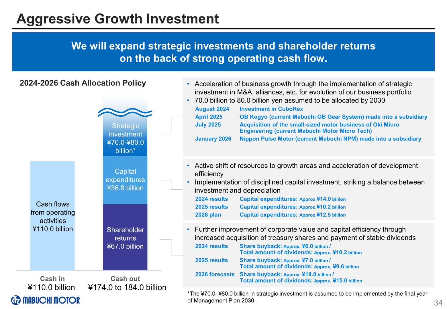Cash allocation chart showing operating cash flows of ¥110.0 billion against strategic investment of ¥70.0-¥80.0 billion, capital expenditures of ¥36.8 billion and shareholder returns of ¥67.0 billion, with M&A history and buyback and dividend amounts for 2024 to 2026