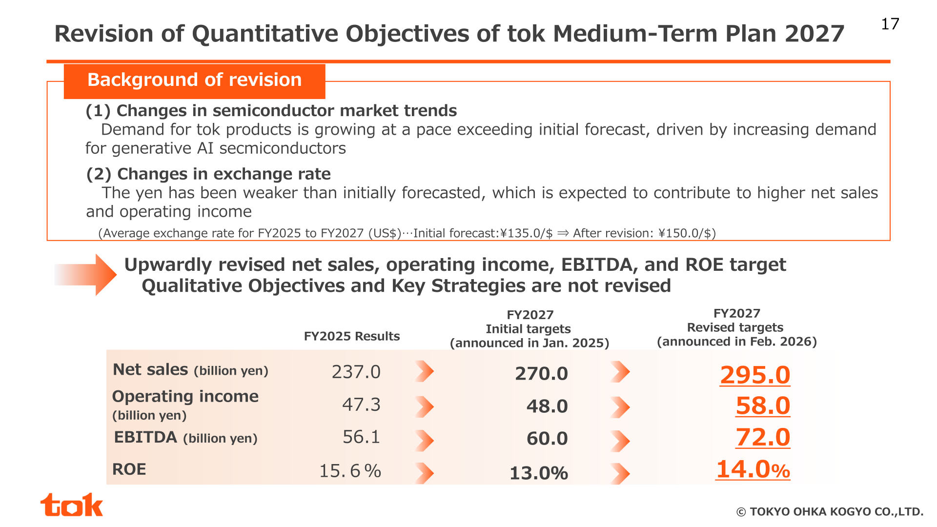 Slide showing the revision of tok Medium-Term Plan 2027 quantitative objectives, with the FY2027 net sales target raised to 295.0 billion yen