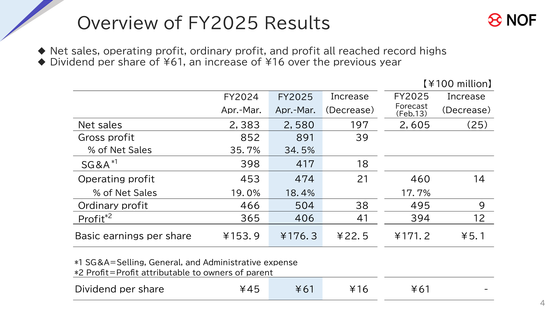 Overview table of NOF's FY2025 consolidated results showing record-high net sales, operating profit, ordinary profit, and profit, with a dividend of 61 yen per share