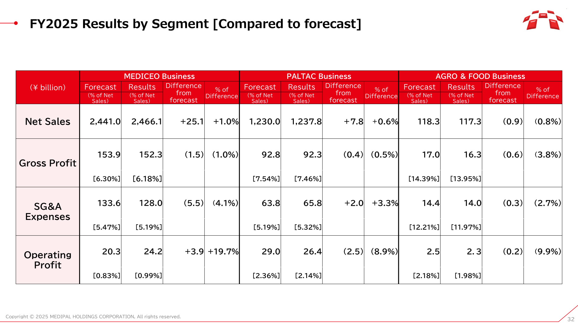 FY2025 results by segment compared with the company forecast