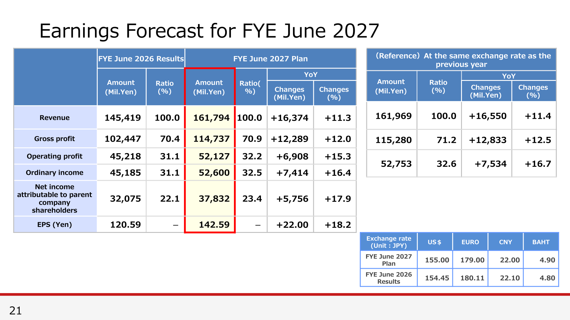 Earnings forecast for FYE June 2027 compared with FYE June 2026 results