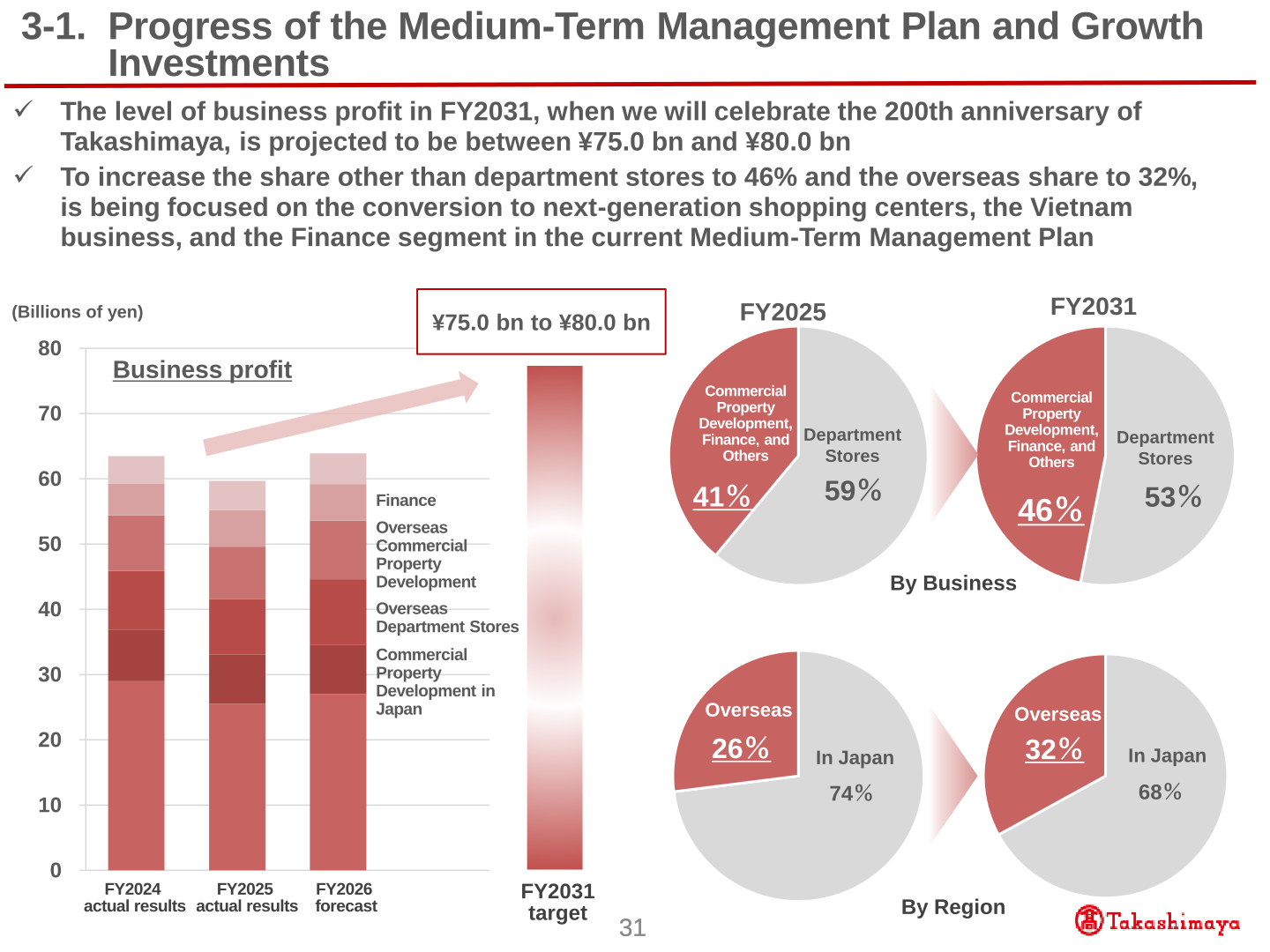 Chart of business profit progress under the Medium-Term Management Plan and the FY2031 target by business and by region