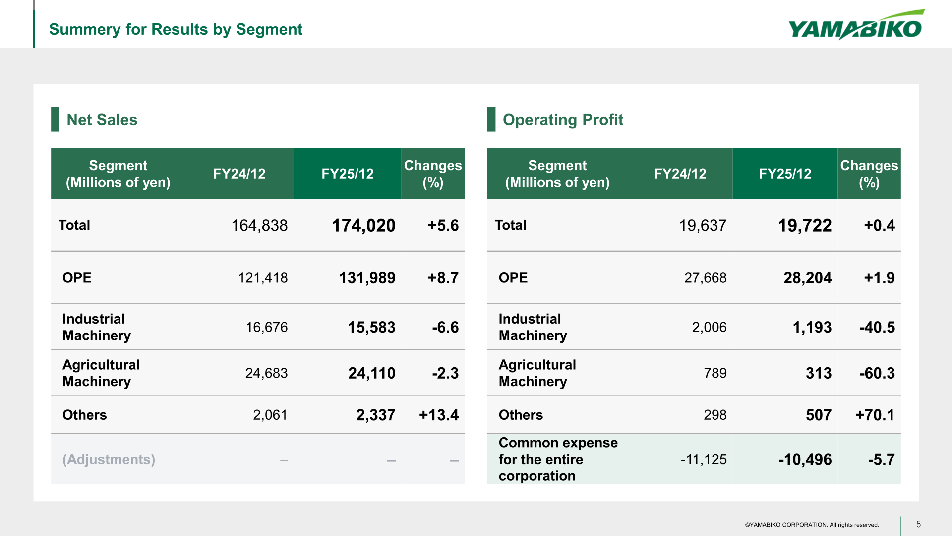 Summary for results by segment: net sales and operating profit by segment for FY24/12 and FY25/12