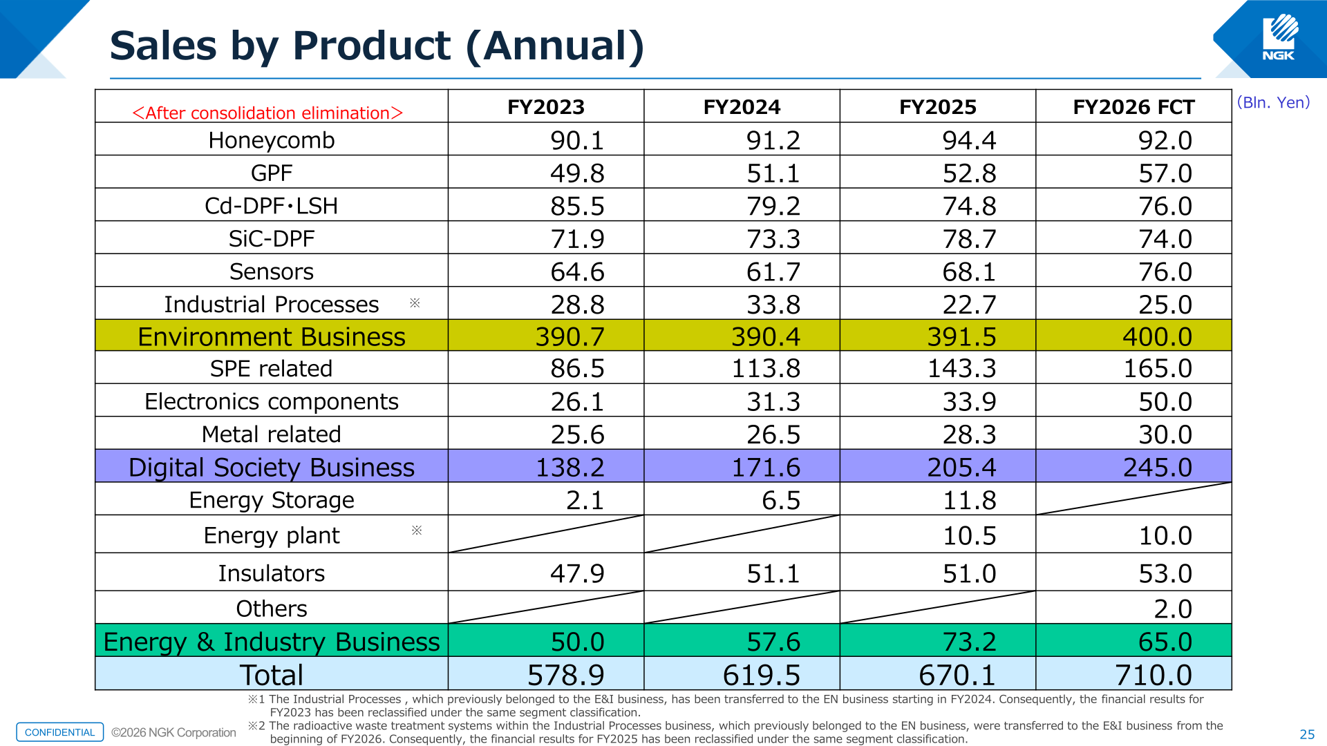 NGK sales by product from FY2023 to the FY2026 forecast, after consolidation elimination