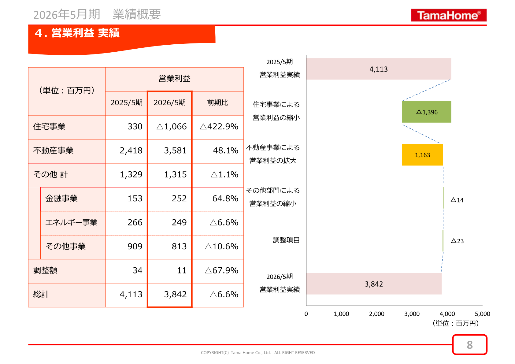 Operating profit by segment (actual)