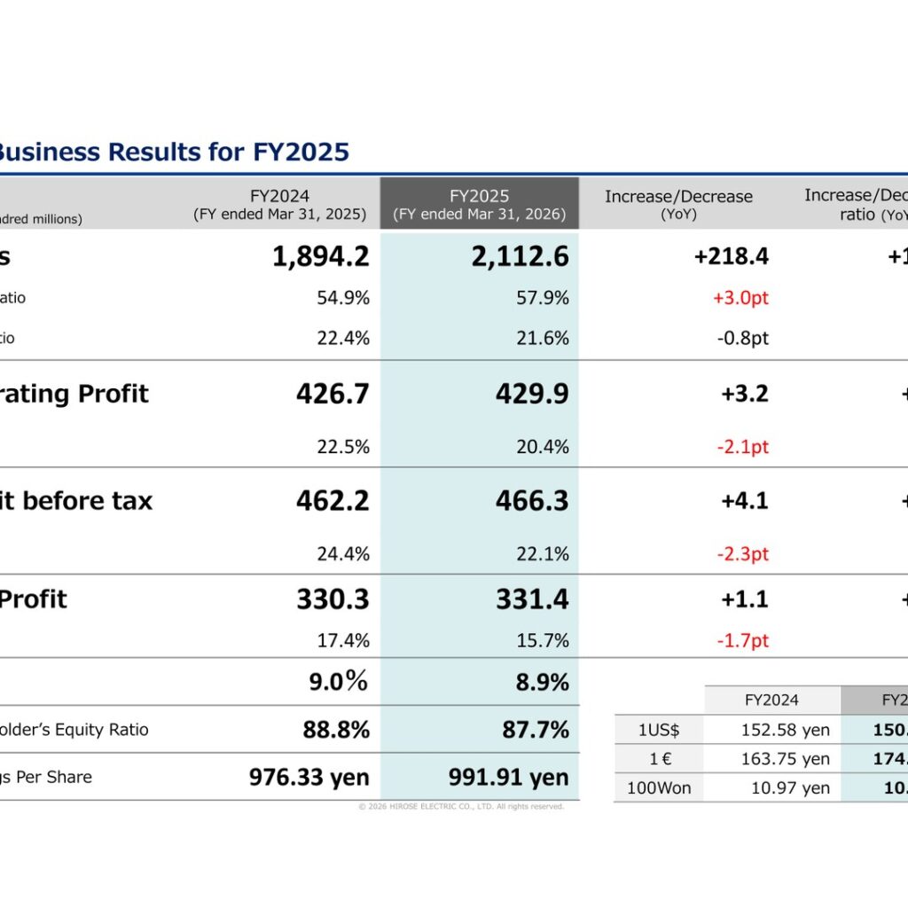 Hirose Electric (6806): FY2025 Results Summary — Sales Up 11.5% on General Industrial Growth; Orders Up 16.8%