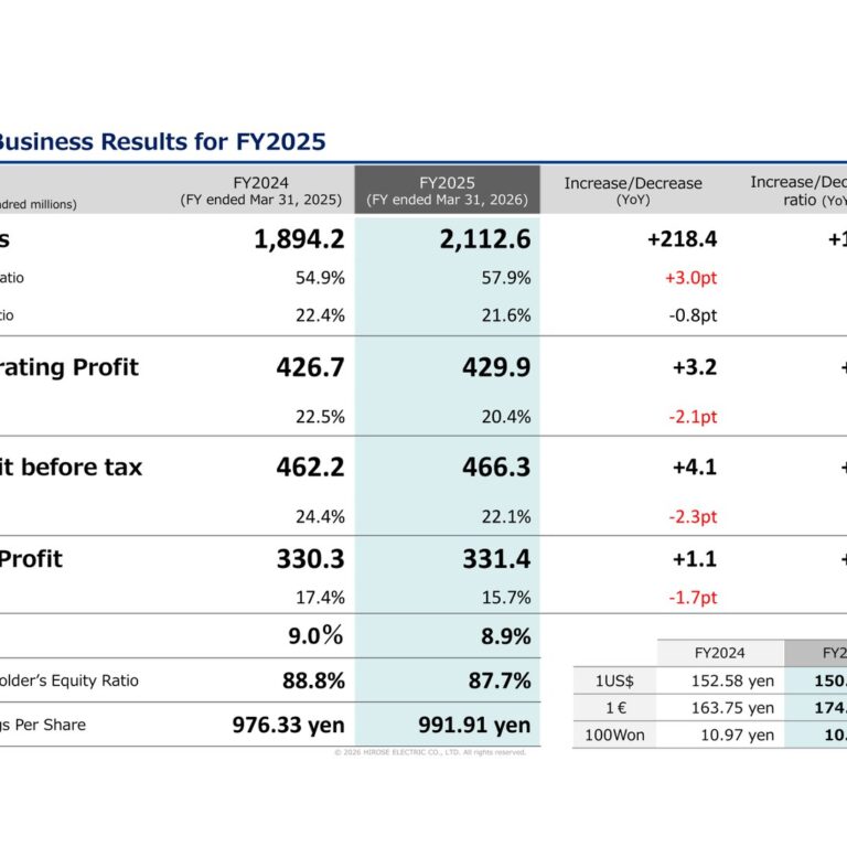 Hirose Electric (6806): FY2025 Results Summary — Sales Up 11.5% on General Industrial Growth; Orders Up 16.8%