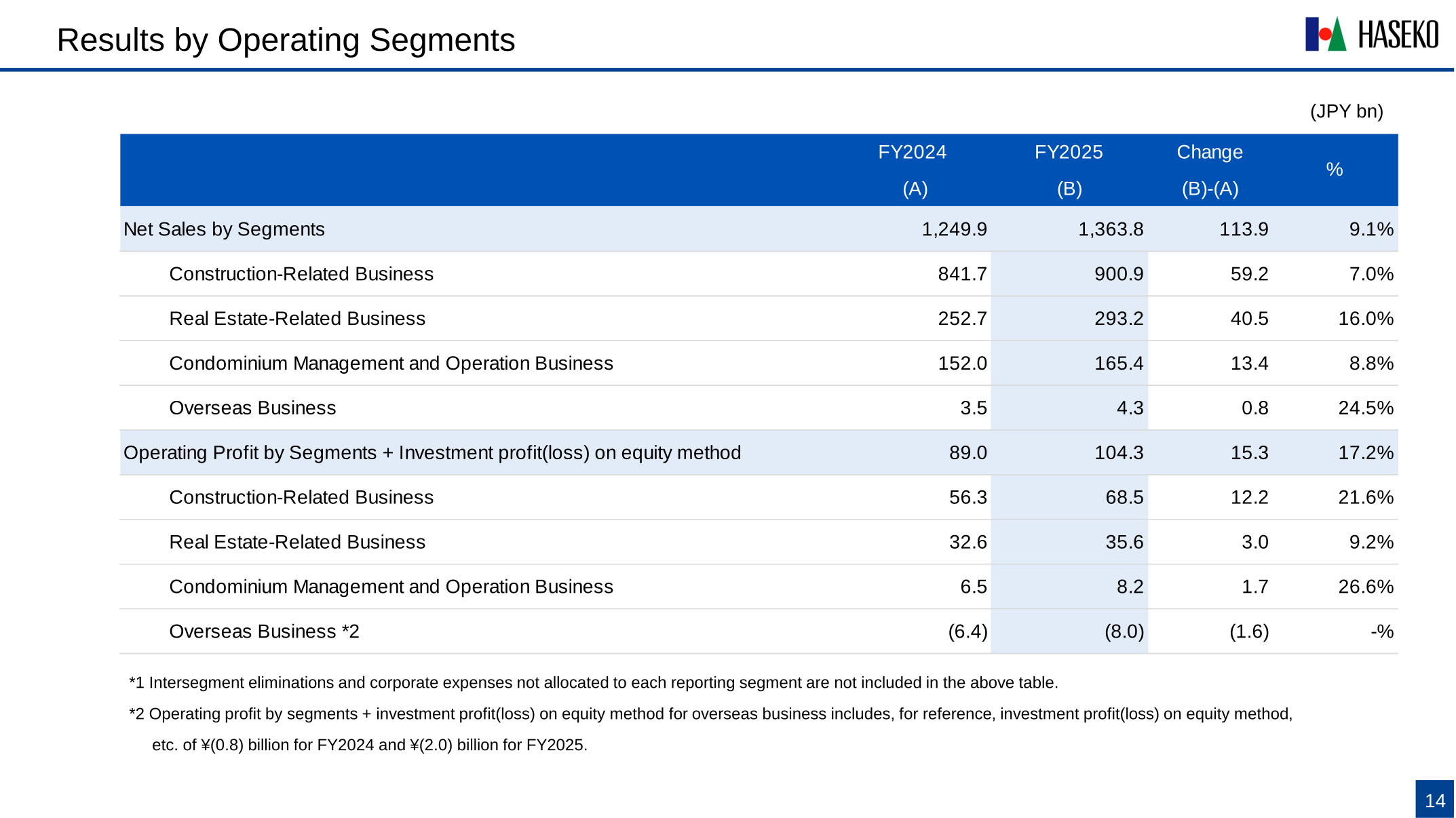 Table of Haseko Corporation's net sales and operating profit by operating segment for FY2024 and FY2025
