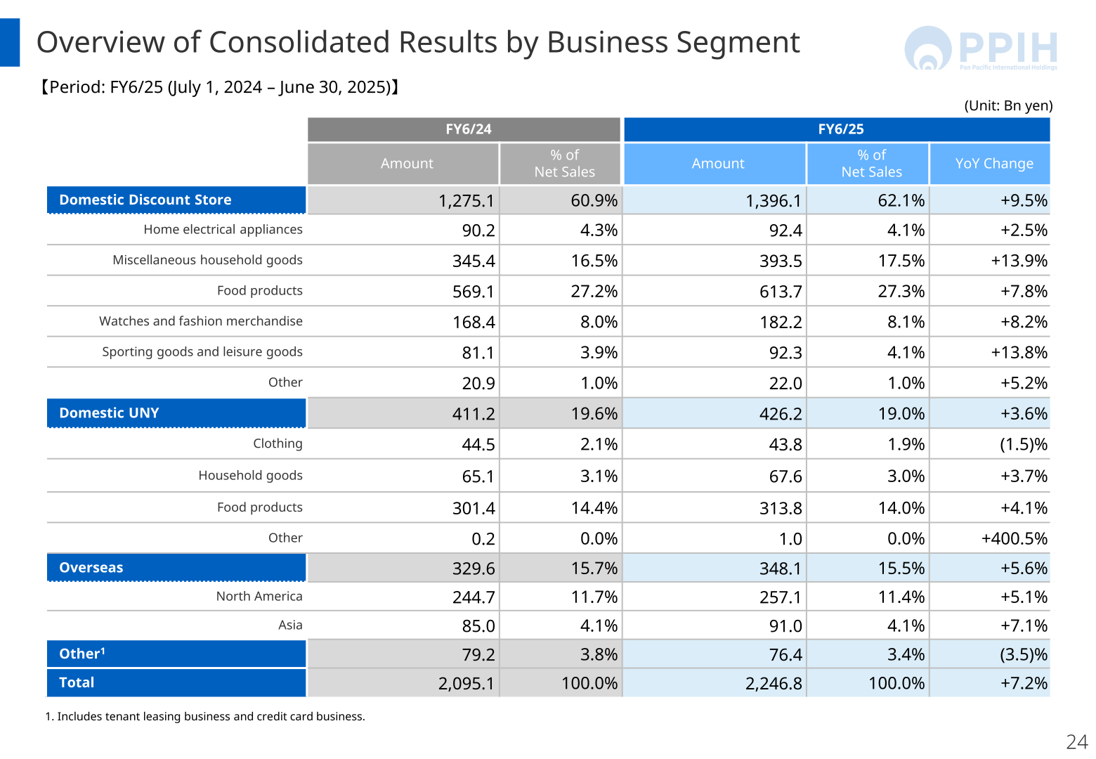 Table showing FY6/25 net sales by business segment, including Domestic Discount Store, Domestic UNY, and Overseas, compared with FY6/24.