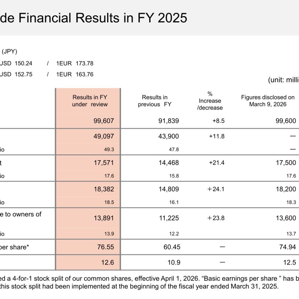 MAX (6454): FY2025 Results Summary — Record Results on Rebar Tying Tool Growth, Dividend Raised to ¥148