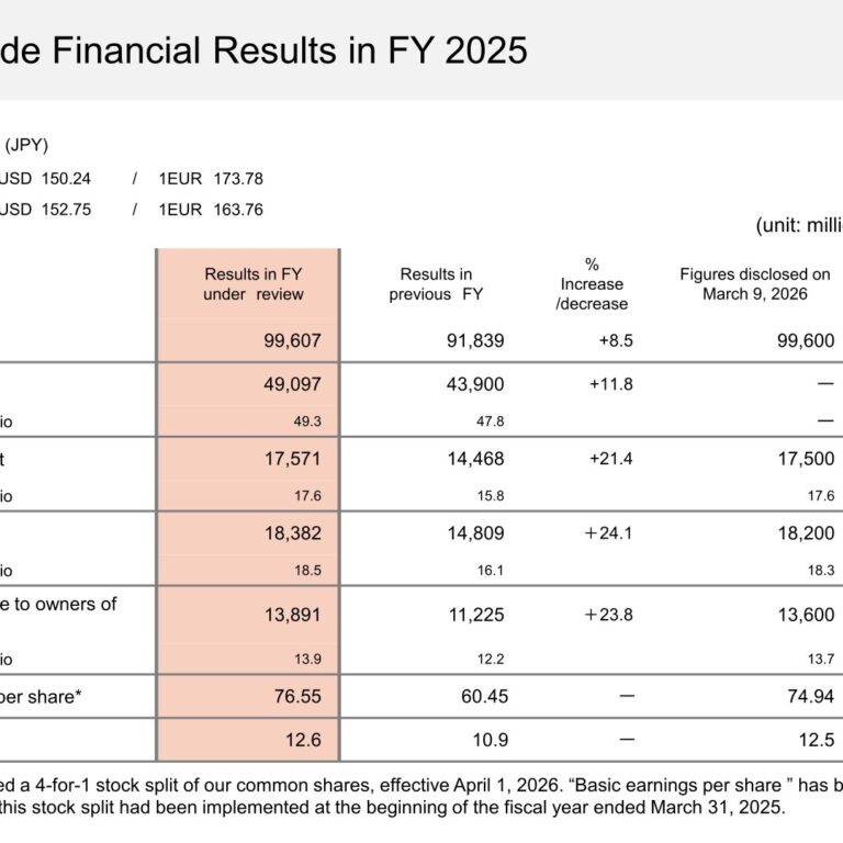 MAX (6454): FY2025 Results Summary — Record Results on Rebar Tying Tool Growth, Dividend Raised to ¥148