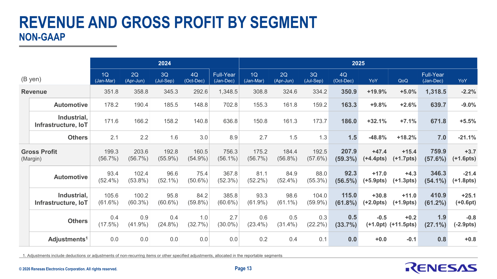 Renesas revenue and gross profit by segment on a Non-GAAP basis, quarterly and full-year for 2024 and 2025