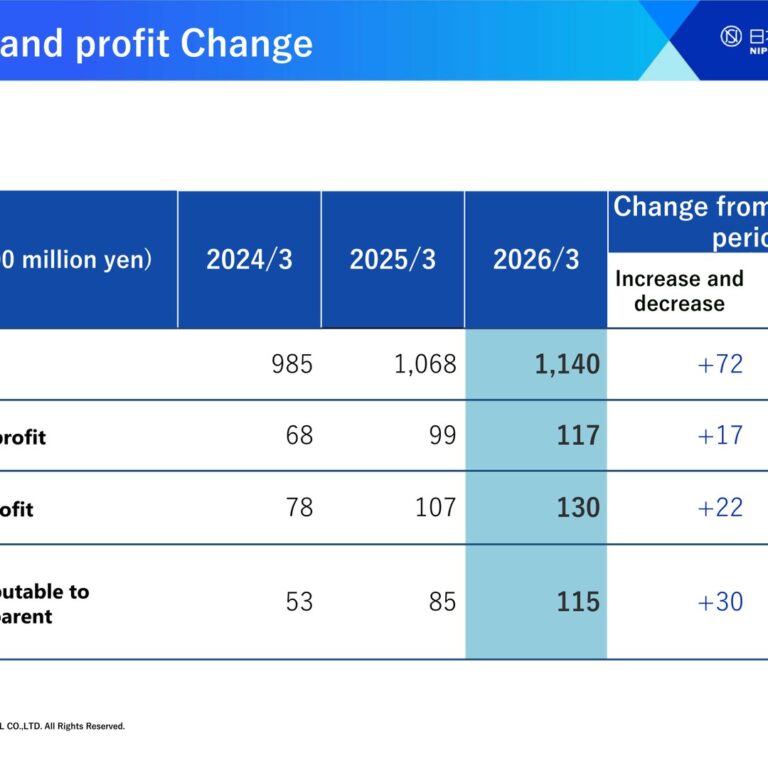 Nippon Signal (6741): FY2025 Results Summary — Record Highs Across Sales and All Profit Lines