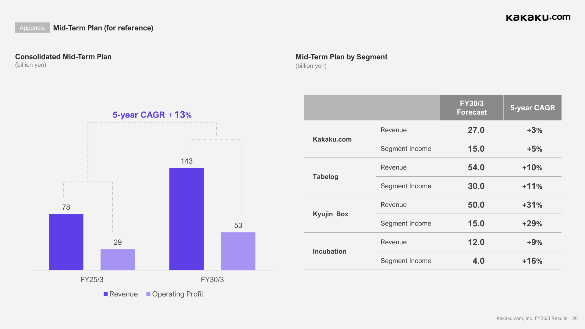 Slide showing Kakaku.com medium-term plan through FY30/3 for the consolidated group and by segment