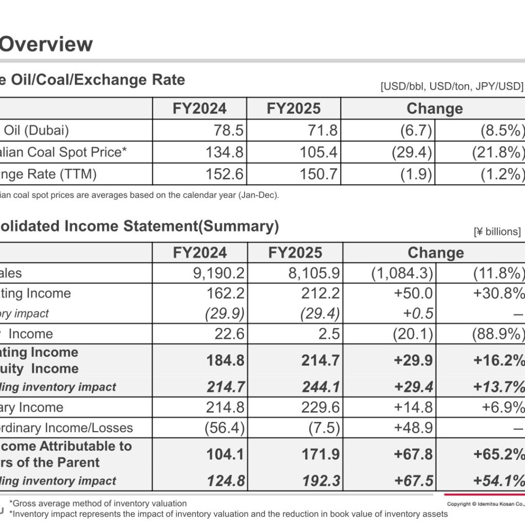 Idemitsu Kosan (5019): FY2025 Results Summary — Net Income Rises 65% on Time-Lag Gains, IFRS Transition Reshapes FY2026 Outlook