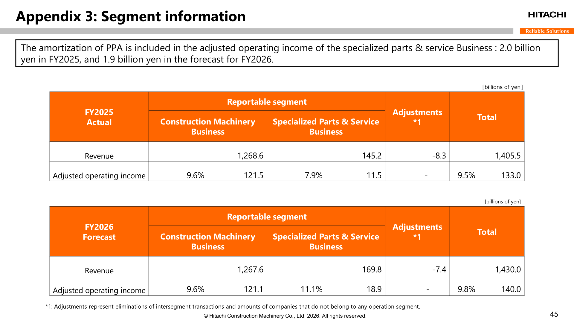 Tables showing revenue and adjusted operating income by reportable segment for FY2025 actual and FY2026 forecast