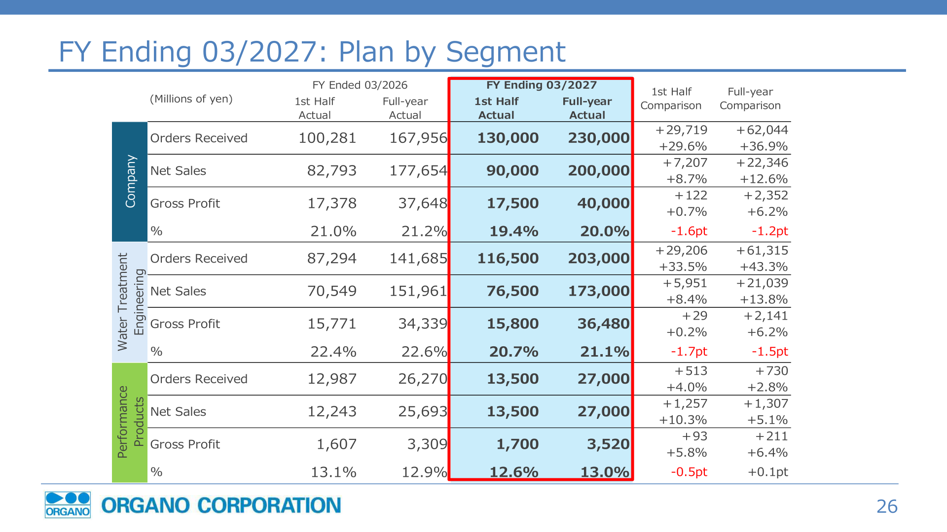 FY Ending 03/2027 plan by segment with first-half and full-year orders received, net sales and profit for the Company, Water Treatment Engineering and Performance Products