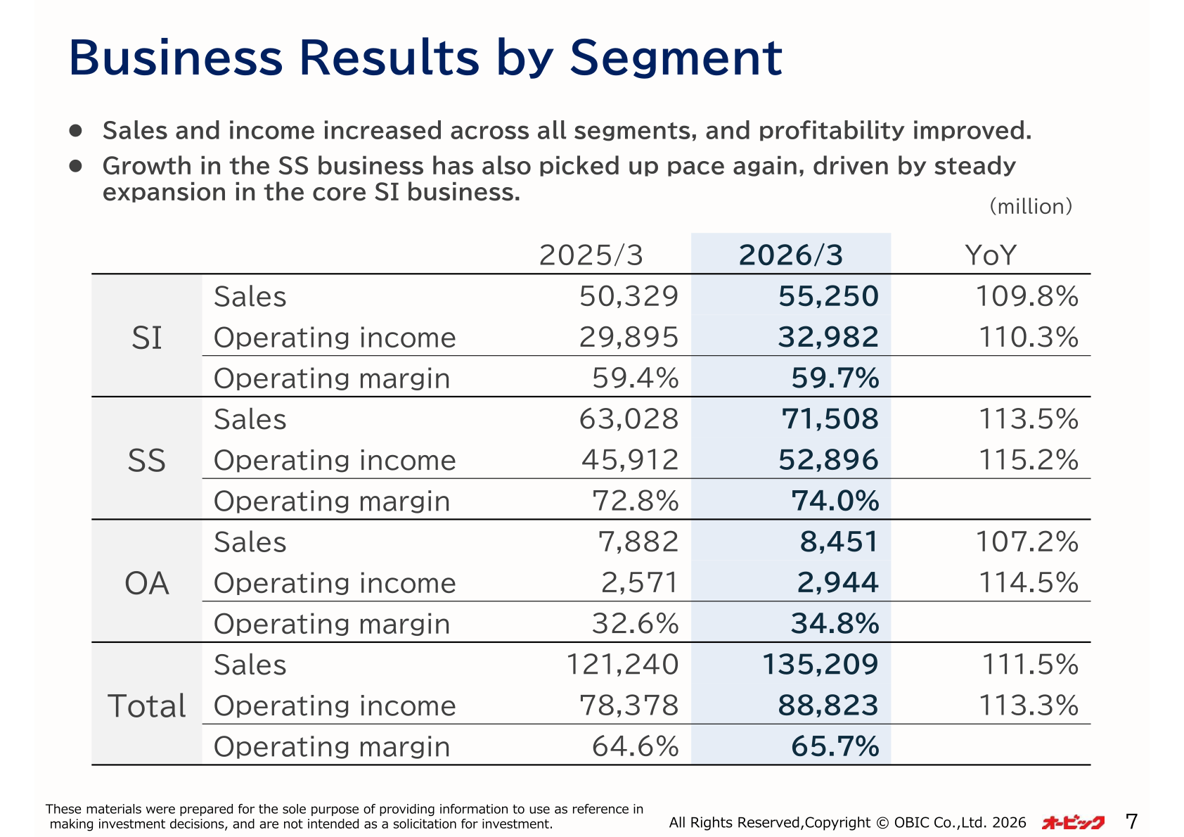 Business results by segment showing sales, operating income, and operating margin for the SI, SS, and OA segments