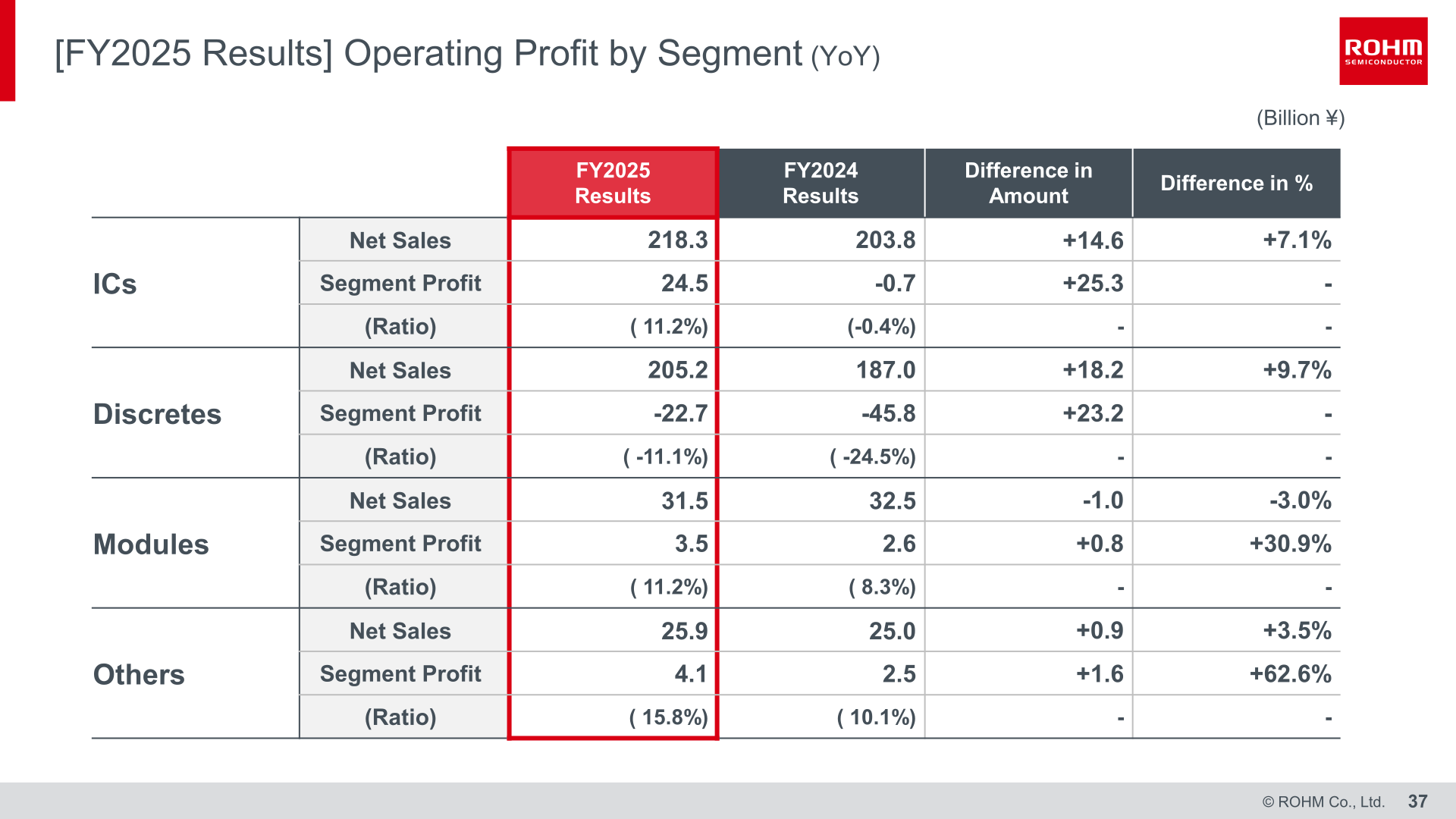 FY2025 operating profit by segment, comparing ICs, Discretes, Modules and Others against FY2024