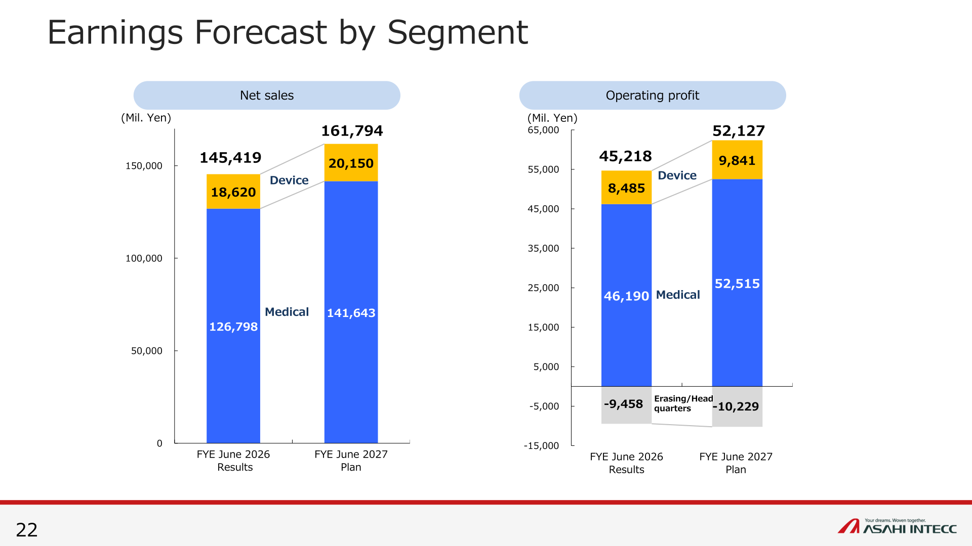 Earnings forecast by segment for FYE June 2027, net sales and operating profit
