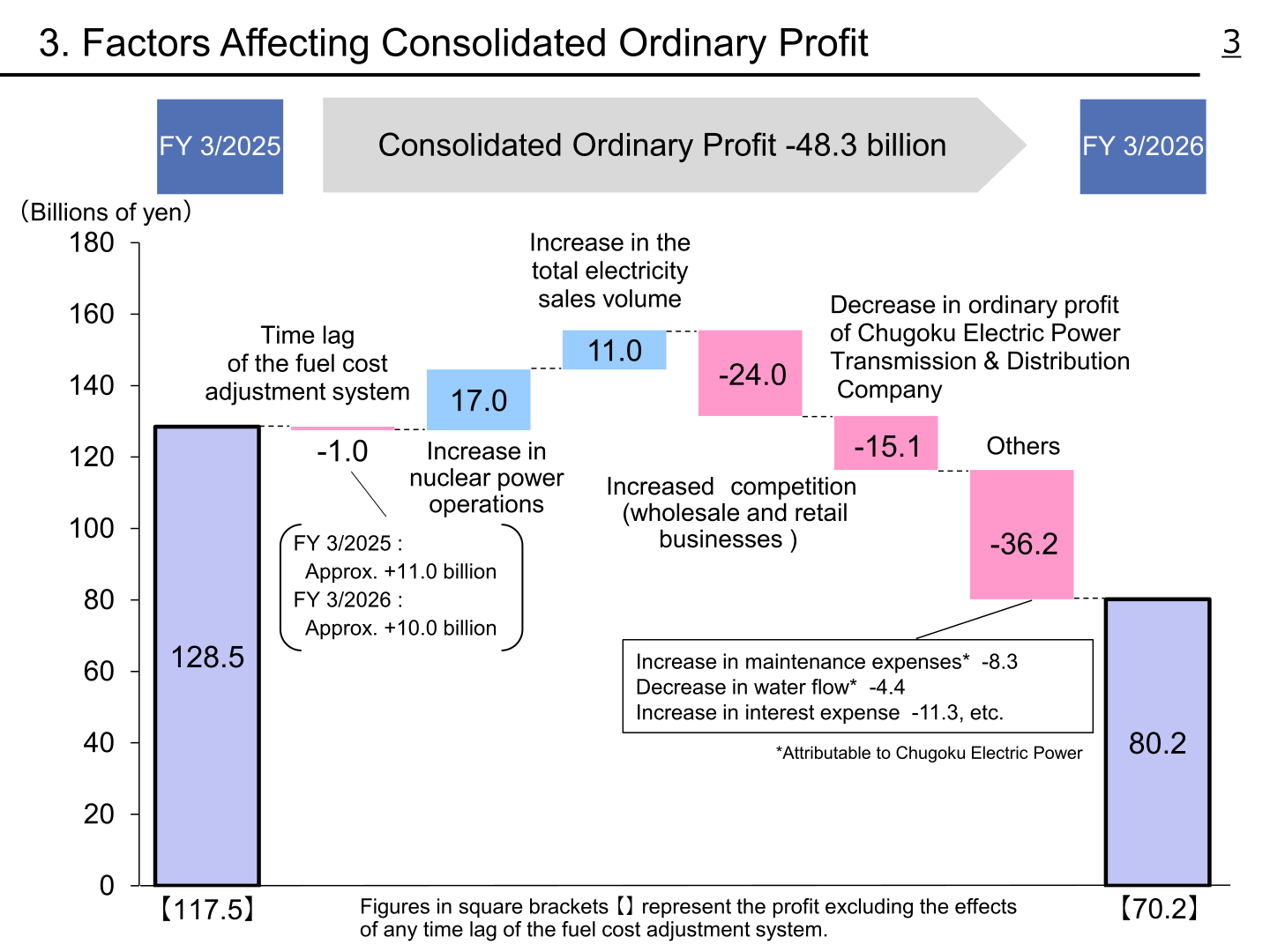 Waterfall chart of factors affecting consolidated ordinary profit between FY 3/2025 and FY 3/2026