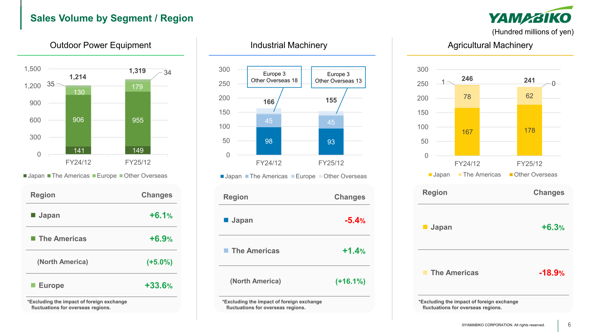 Sales volume by segment and region for Outdoor Power Equipment, Industrial Machinery and Agricultural Machinery