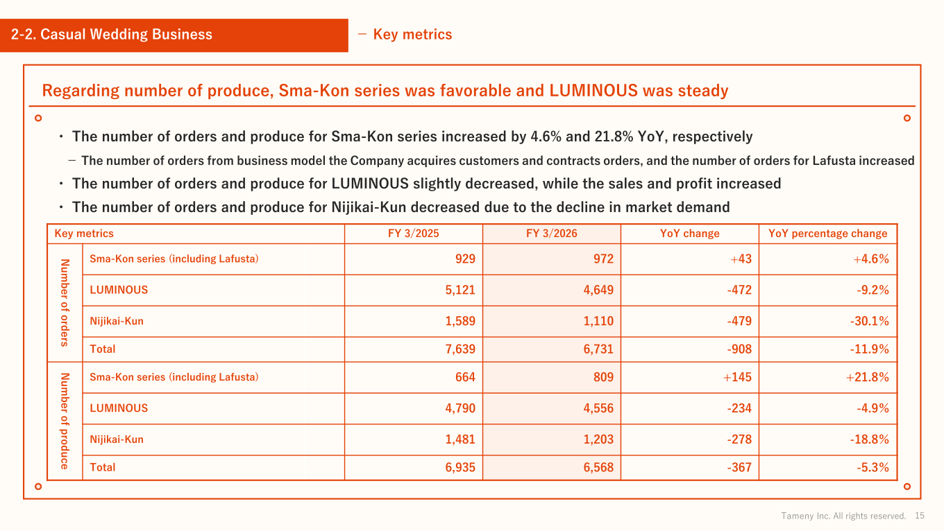 Table of Casual Wedding Business orders and produce volumes for Sma-Kon series, LUMINOUS and Nijikai-Kun in FY 3/2026 versus FY 3/2025.