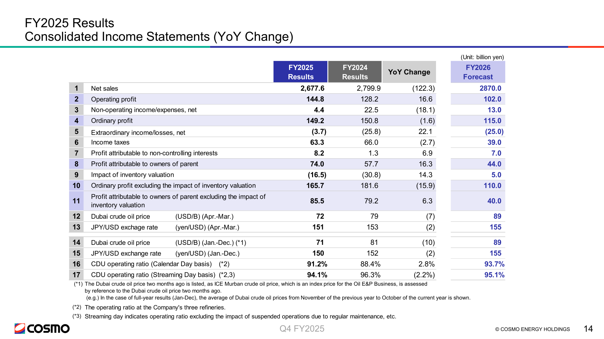 Consolidated income statements for FY2025 with year-on-year change