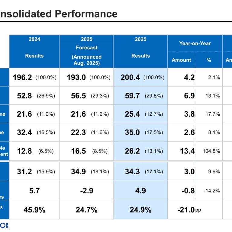 Mabuchi Motor (6592): FY2025 Results Summary — Record Net Sales Top ¥200 Billion; Dividend Raised to ¥106, ¥19.0 Billion Buyback Planned for 2026
