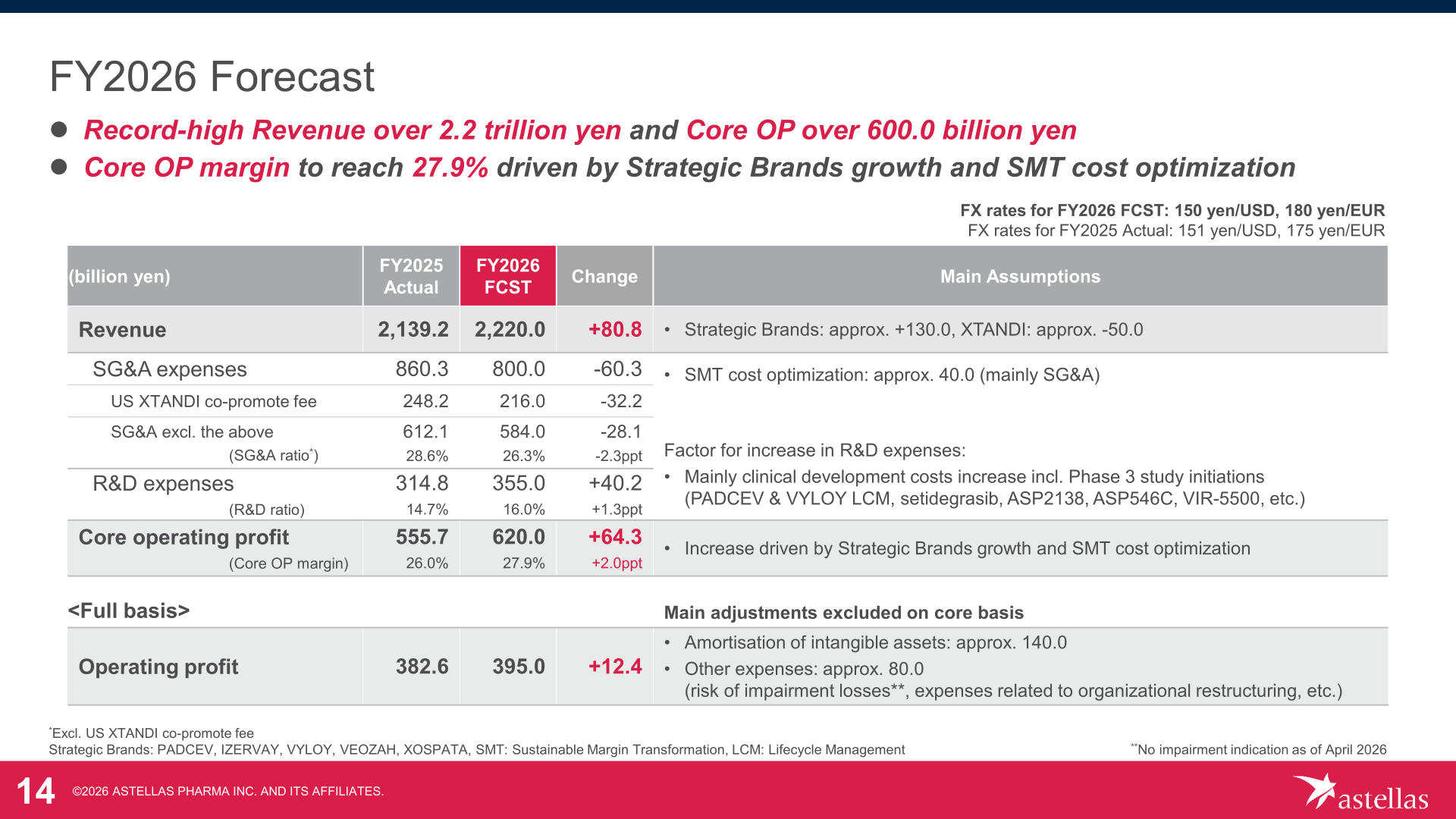 FY2026 forecast table for revenue, SG&A expenses, R&D expenses, core operating profit and operating profit versus FY2025 actual, with main assumptions