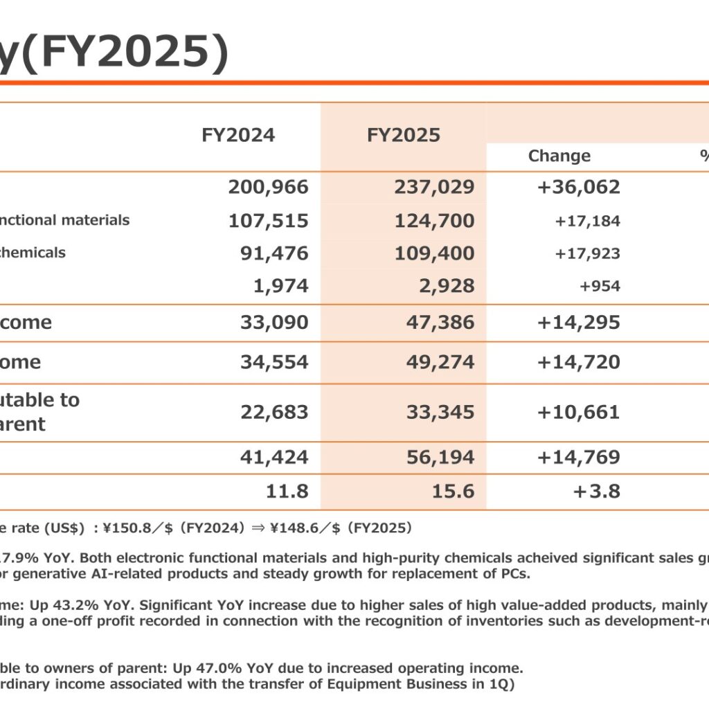 Tokyo Ohka Kogyo (4186): FY2025 Results Summary — Record Results for a Second Consecutive Year on Generative AI Demand