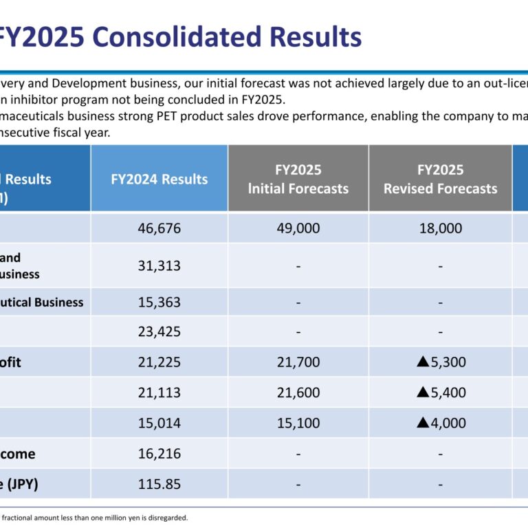 PeptiDream (4587): FY2025 Results Summary — Operating Loss on Delayed Out-Licensing as Clinical Pipeline Grows to 13 Programs